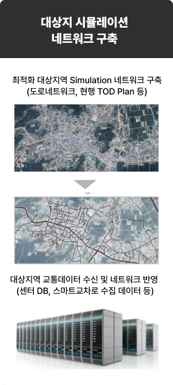 대상지 시뮬레이션 네트워크 구축 최적화 대상지역 Simulation 네트워크 구축 (도로네트워크, 현행 TOD Plan 등) 대상지역 교통데이터 수신 및 네트워크 반영 (센터 DB, 스마트교차로 수집 데이터 등)
