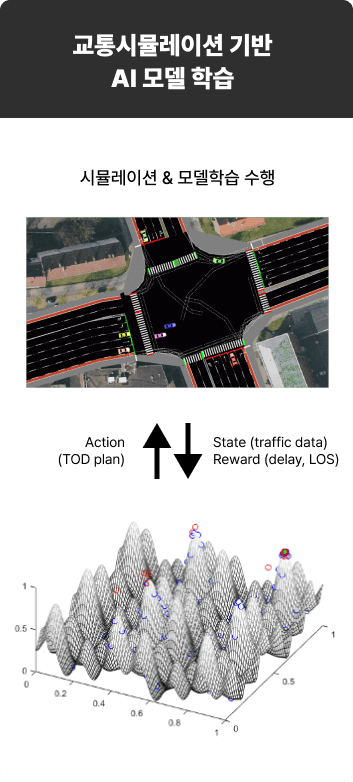 교통시뮬레이션 기반 AI 모델 학습 시뮬레이션 & 모델학습 수행 Action (TOD plan) State (traffic data) Reward (delay, LOS)
